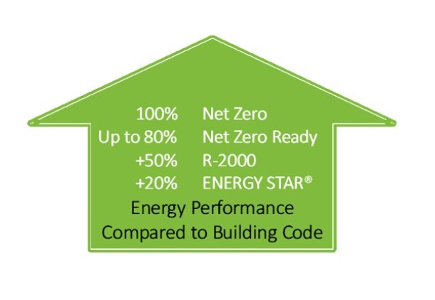 Net Zero Energy Performance compared to Building Code